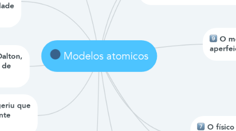 Mind Map: Modelos atomicos