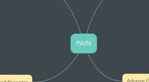 Mind Map: PAIN