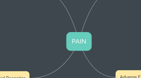 Mind Map: PAIN