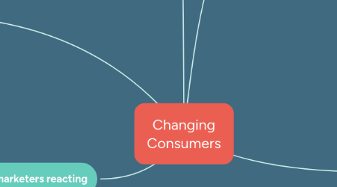 Mind Map: Changing Consumers