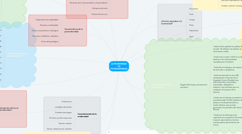 Mind Map: LA MODERNIDAD VS POSMODERNIDAD