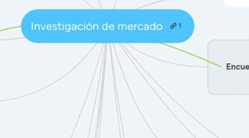 Mind Map: Investigación de mercado