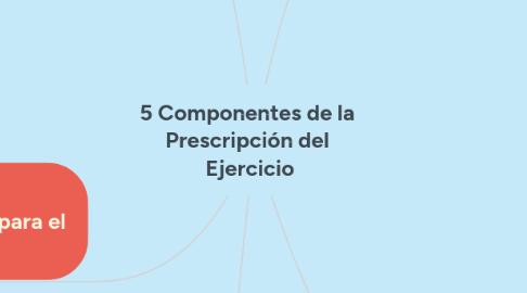 Mind Map: 5 Componentes de la Prescripción del Ejercicio