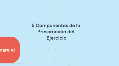 Mind Map: 5 Componentes de la  Prescripción del  Ejercicio