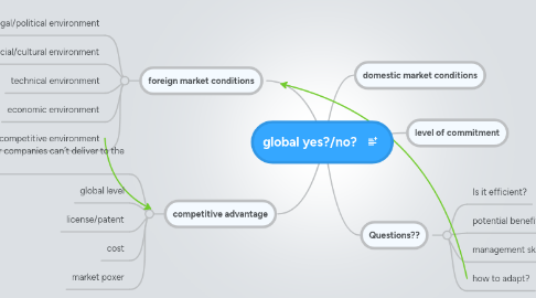 Mind Map: global yes?/no?