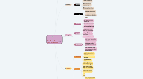 Mind Map: Latar Dalam Cerpen Rindu Seorang Rafiq