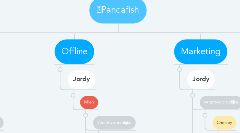 Mind Map: Pandafish