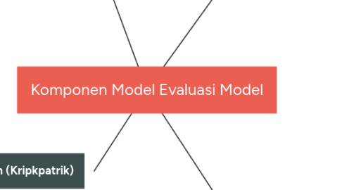 Mind Map: Komponen Model Evaluasi Model