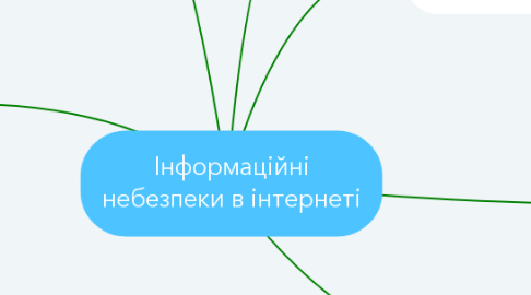 Mind Map: Інформаційні небезпеки в інтернеті