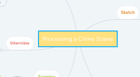 Mind Map: Processing a Crime Scene