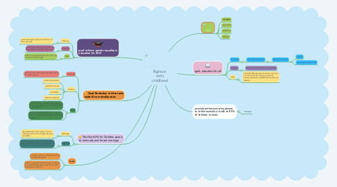 Mind Map: Rights in early childhood