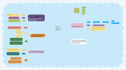 Mind Map: Rights in early childhood