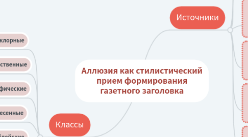 Mind Map: Аллюзия как стилистический прием формирования газетного заголовка