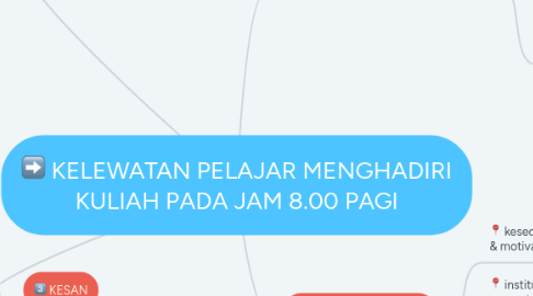 Mind Map: KELEWATAN PELAJAR MENGHADIRI KULIAH PADA JAM 8.00 PAGI