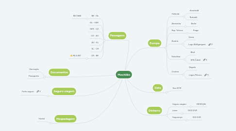 Mind Map: Mochilão