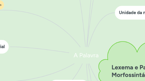 Mind Map: A Palavra