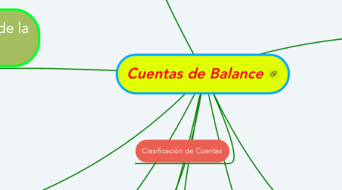 Mind Map: Cuentas de Balance