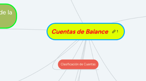 Mind Map: Cuentas de Balance