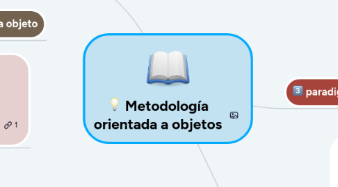 Mind Map: Metodología orientada a objetos