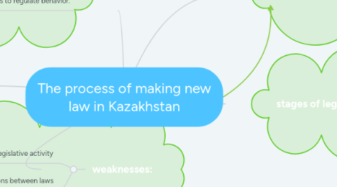 Mind Map: The process of making new law in Kazakhstan