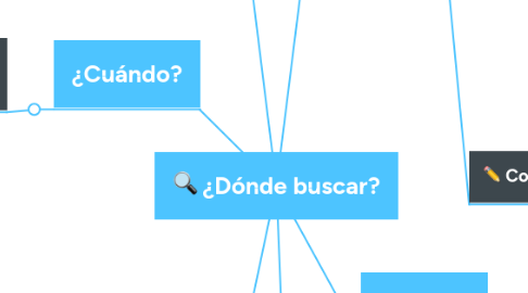 Mind Map: ¿Dónde buscar?