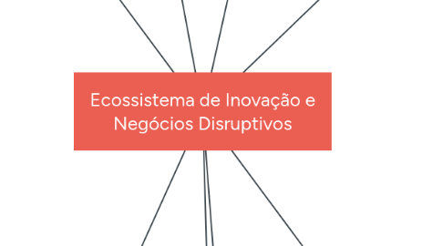 Mind Map: Ecossistema de Inovação e Negócios Disruptivos