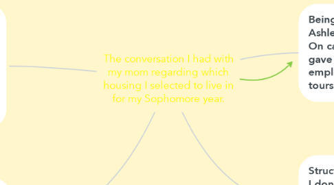 Mind Map: The conversation I had with my mom regarding which housing I selected to live in for my Sophomore year.
