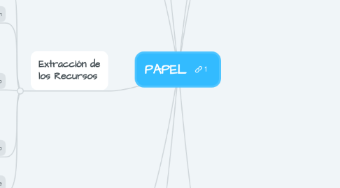 Mind Map: PAPEL