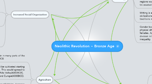Mind Map: Neolithic Revolution ~ Bronze Age