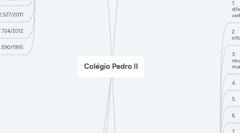 Mind Map: Colégio Pedro II