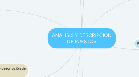 Mind Map: ANÁLISIS Y DESCRIPCIÓN DE PUESTOS