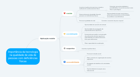 Mind Map: Importância da tecnologia na qualidade de vida de pessoas com deficiências físicas