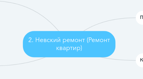 Mind Map: 2. Невский ремонт (Ремонт квартир)