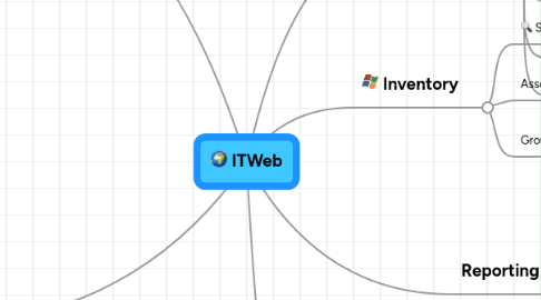 Mind Map: ITWeb