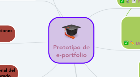 Mind Map: Prototipo de e-portfolio