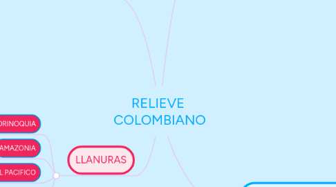 Mind Map: RELIEVE  COLOMBIANO