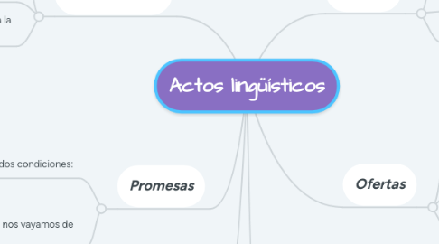 Mind Map: Actos lingüísticos