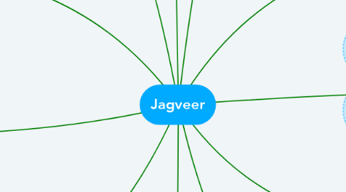 Mind Map: Jagveer