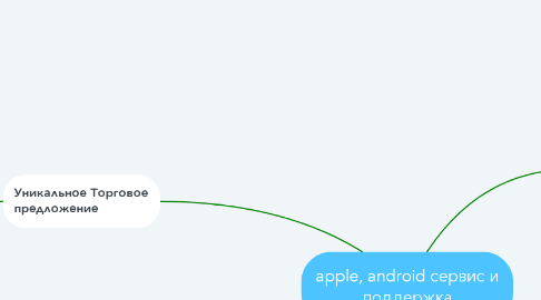 Mind Map: apple, android сервис и поддержка