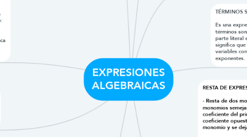 Mind Map: EXPRESIONES ALGEBRAICAS