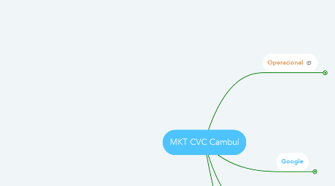 Mind Map: MKT CVC Cambuí