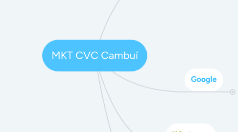 Mind Map: MKT CVC Cambuí