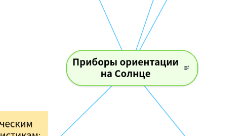 Mind Map: Приборы ориентации на Солнце