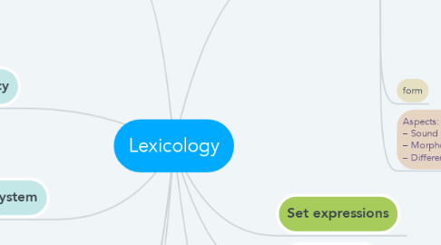 Mind Map: Lexicology