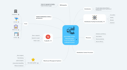 Mind Map: DISTRIBUTION: MANAGING FULFILLMENT OPERATIONS