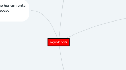 Mind Map: segundo corte