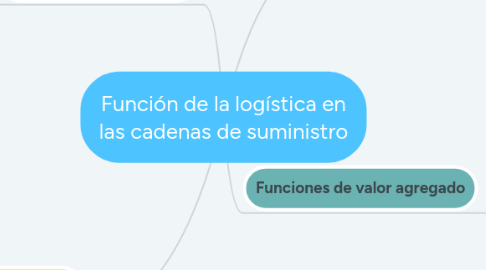 Mind Map: Función de la logística en las cadenas de suministro