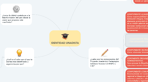 Mind Map: IDENTIDAD UNADISTA