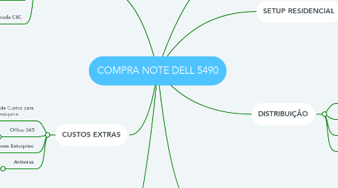 Mind Map: COMPRA NOTE DELL 5490