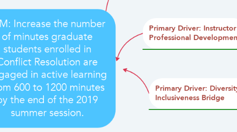 Mind Map: AIM: Increase the number of minutes graduate students enrolled in Conflict Resolution are engaged in active learning from 600 to 1200 minutes by the end of the 2019 summer session.